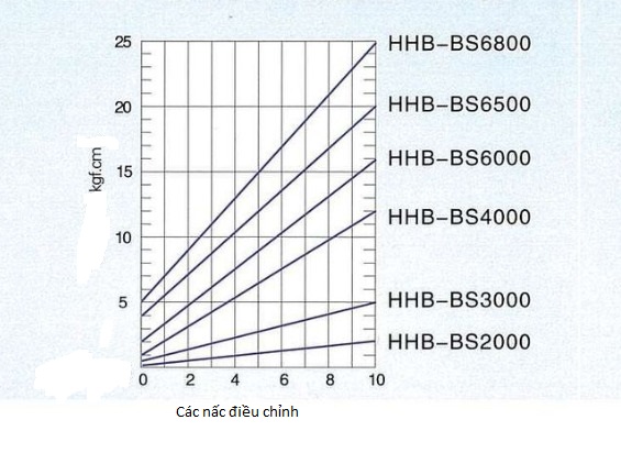 biểu đồ lực siết của tô vít điện HHB dòng BS